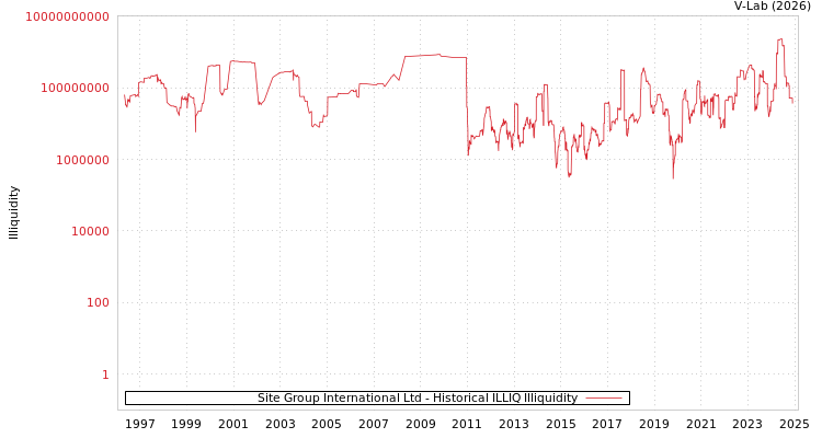 graph of Site Group International Ltd ILLIQ-HIST