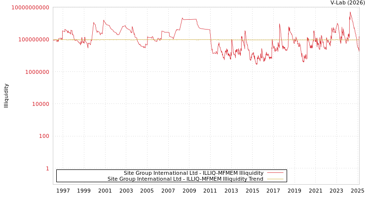 graph of Site Group International Ltd ILLIQ-MFMEM