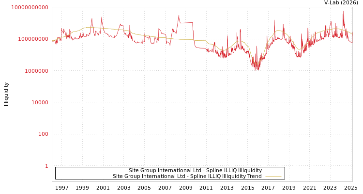 graph of Site Group International Ltd ILLIQ-SMEM