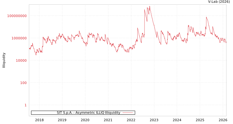 graph of SIT S.p.A. ILLIQ-AMEM