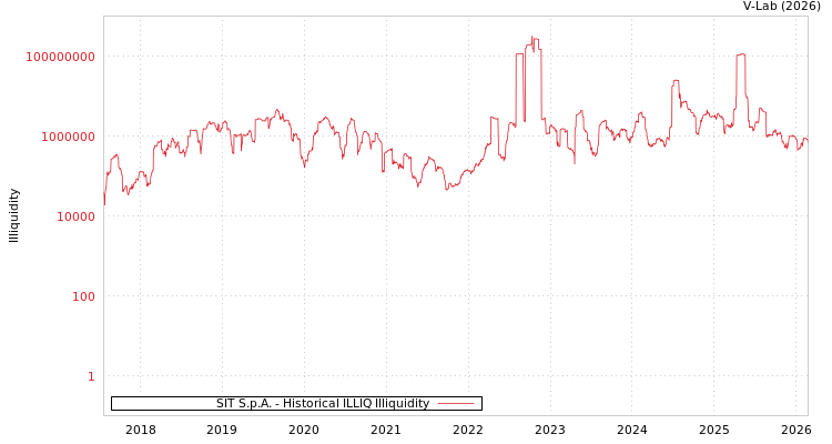 graph of SIT S.p.A. ILLIQ-HIST