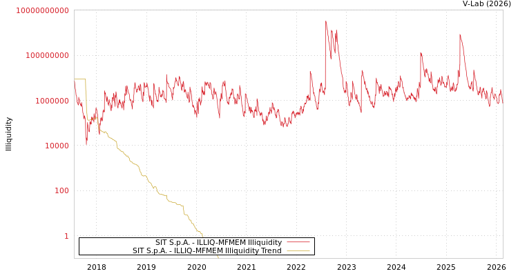 graph of SIT S.p.A. ILLIQ-MFMEM