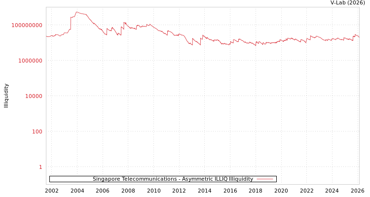 graph of Singapore Telecommunications ILLIQ-AMEM
