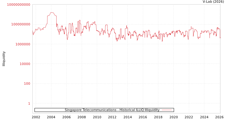 graph of Singapore Telecommunications ILLIQ-HIST