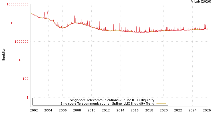 graph of Singapore Telecommunications ILLIQ-SMEM