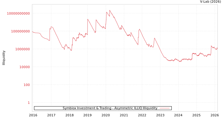 graph of Symbiox Investment & Trading ILLIQ-AMEM