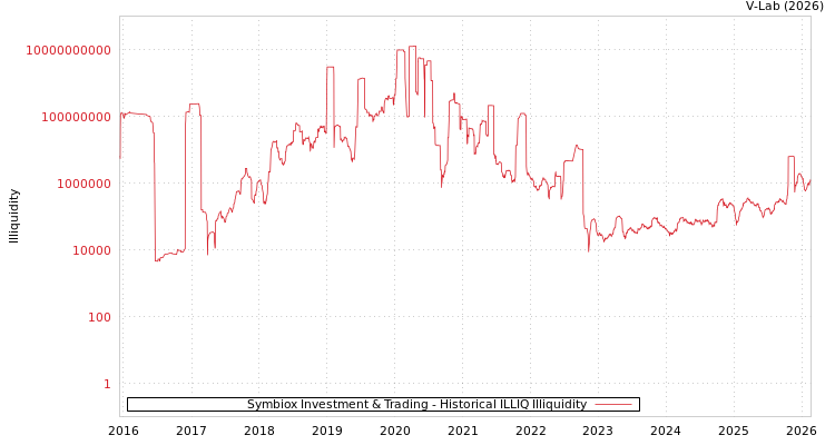 graph of Symbiox Investment & Trading ILLIQ-HIST