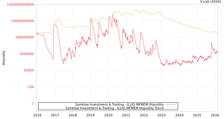 graph of Symbiox Investment & Trading ILLIQ-MFMEM