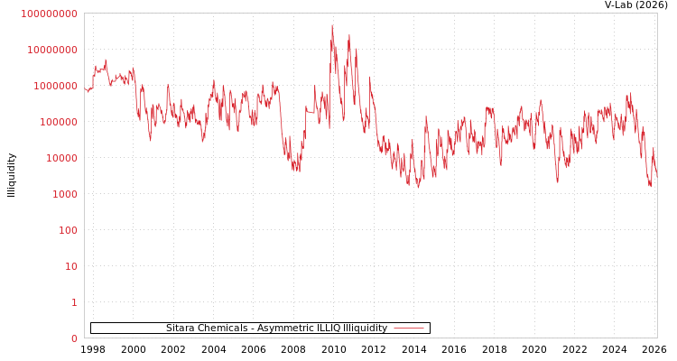 graph of Sitara Chemicals ILLIQ-AMEM