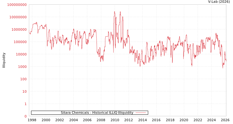 graph of Sitara Chemicals ILLIQ-HIST