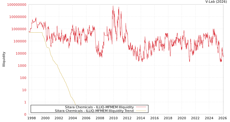 graph of Sitara Chemicals ILLIQ-MFMEM