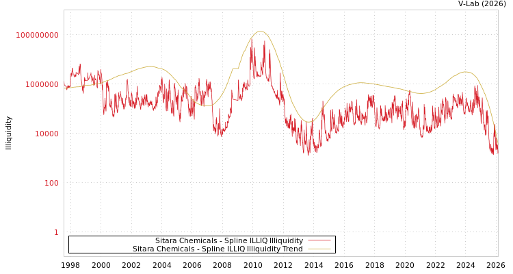 graph of Sitara Chemicals ILLIQ-SMEM