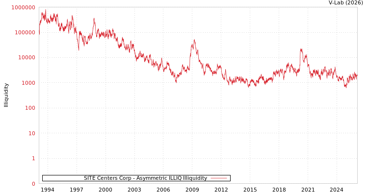 graph of SITE Centers Corp ILLIQ-AMEM