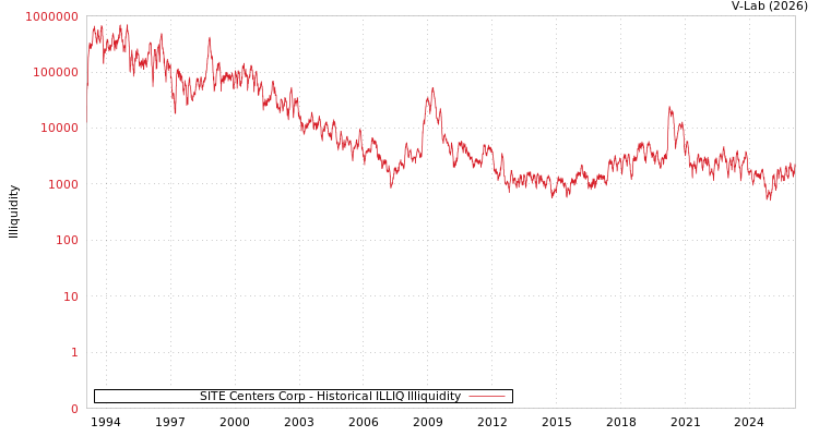graph of SITE Centers Corp ILLIQ-HIST