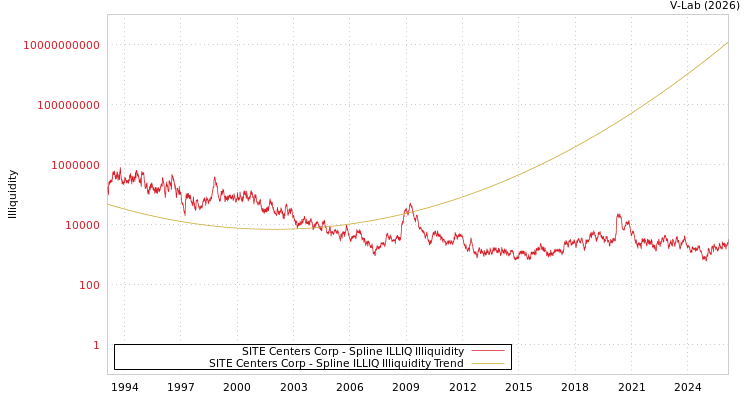 graph of SITE Centers Corp ILLIQ-SMEM