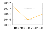 Impact of return on liquidity tomorrow