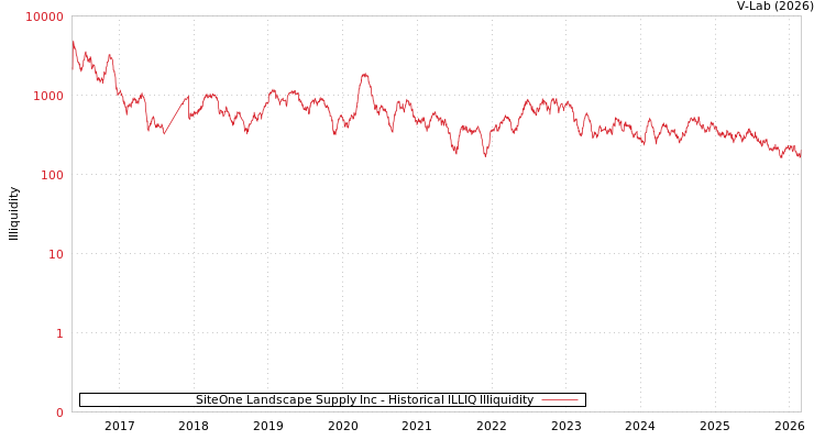 graph of SiteOne Landscape Supply Inc ILLIQ-HIST