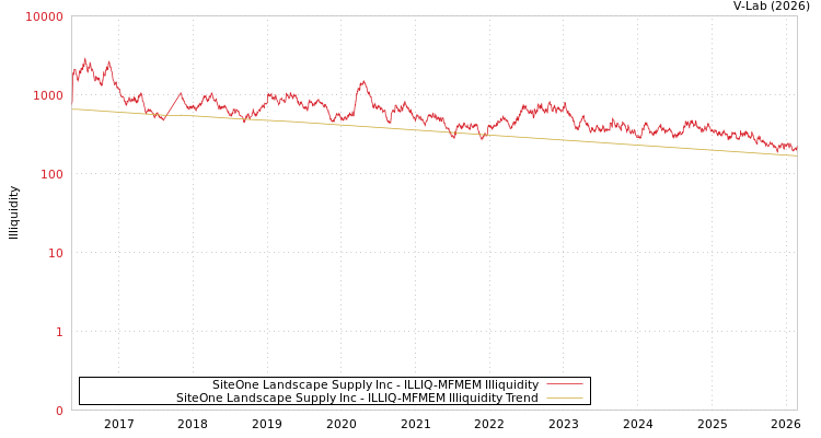 graph of SiteOne Landscape Supply Inc ILLIQ-MFMEM