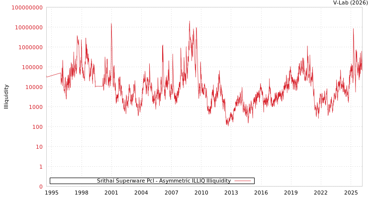 graph of Srithai Superware Pcl ILLIQ-AMEM
