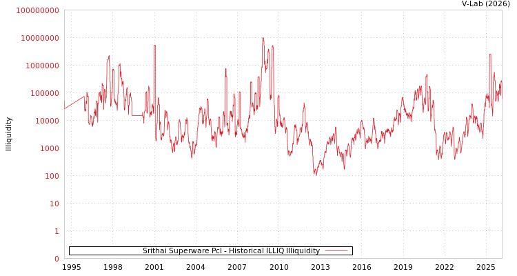 graph of Srithai Superware Pcl ILLIQ-HIST
