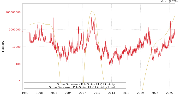 graph of Srithai Superware Pcl ILLIQ-SMEM