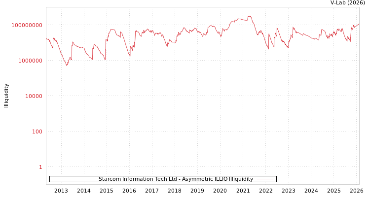 graph of Starcom Information Tech Ltd ILLIQ-AMEM