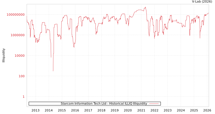 graph of Starcom Information Tech Ltd ILLIQ-HIST