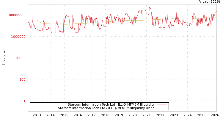 graph of Starcom Information Tech Ltd ILLIQ-MFMEM
