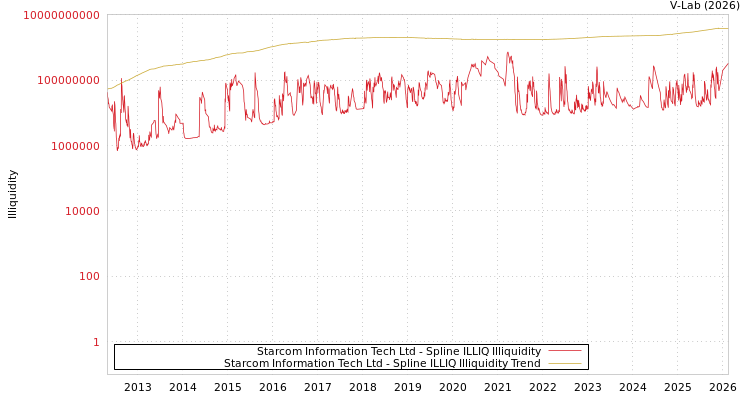 graph of Starcom Information Tech Ltd ILLIQ-SMEM