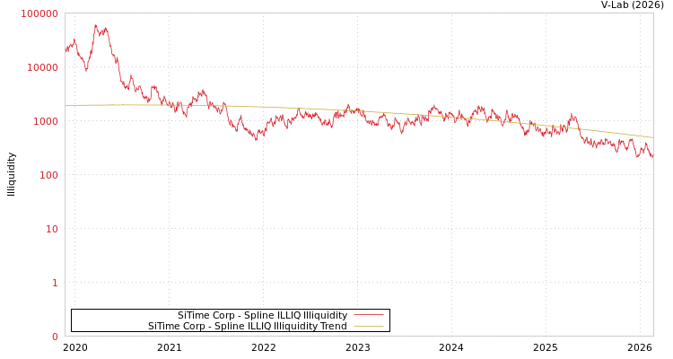 graph of SiTime Corp ILLIQ-SMEM