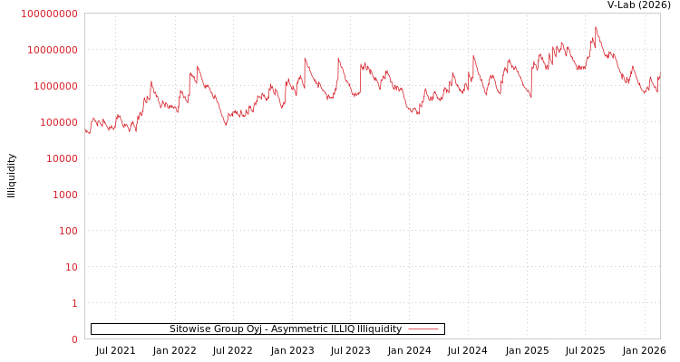 graph of Sitowise Group Oyj ILLIQ-AMEM