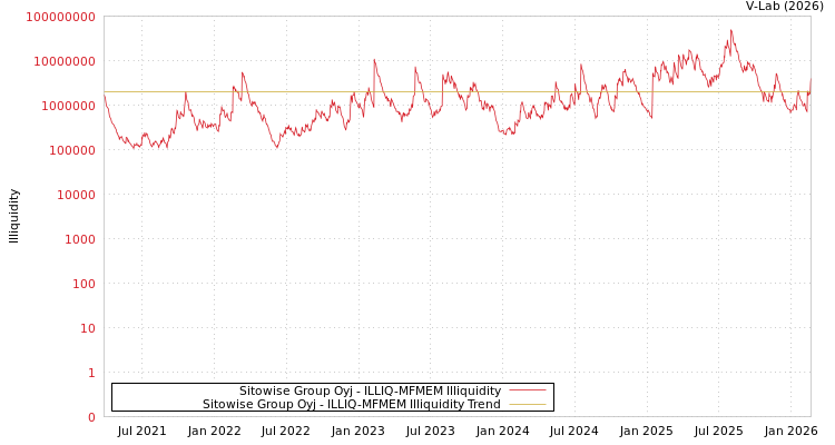 graph of Sitowise Group Oyj ILLIQ-MFMEM
