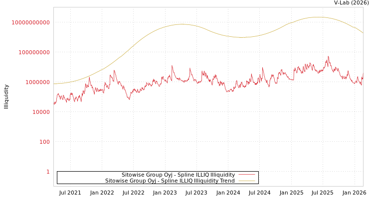graph of Sitowise Group Oyj ILLIQ-SMEM