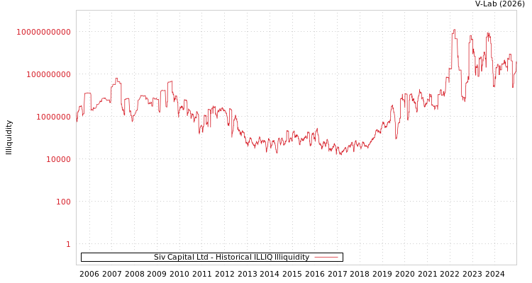 graph of Siv Capital Ltd ILLIQ-HIST