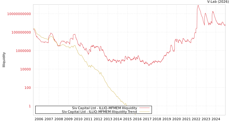 graph of Siv Capital Ltd ILLIQ-MFMEM