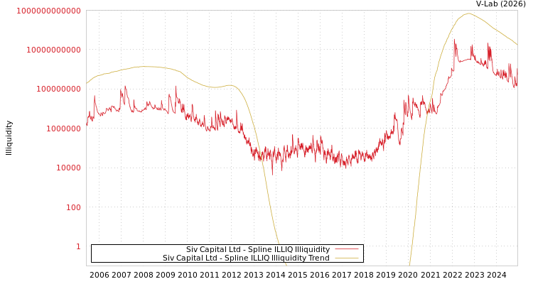 graph of Siv Capital Ltd ILLIQ-SMEM