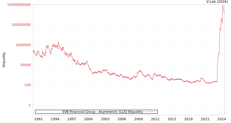 graph of SVB Financial Group ILLIQ-AMEM