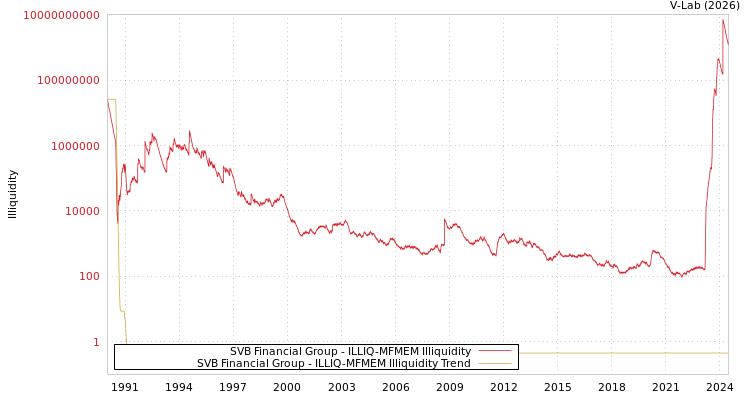 graph of SVB Financial Group ILLIQ-MFMEM