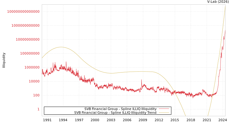 graph of SVB Financial Group ILLIQ-SMEM