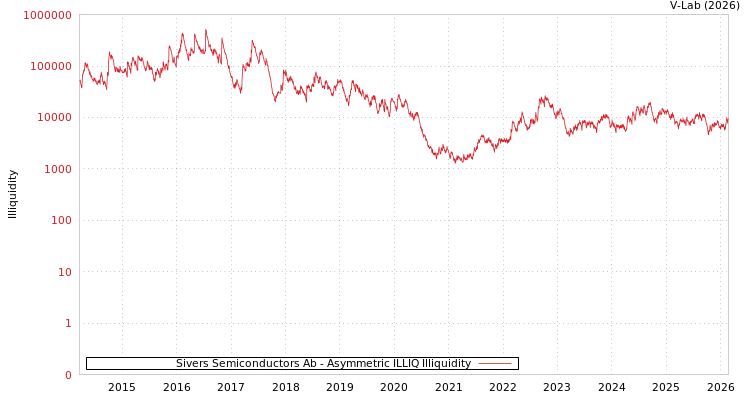 graph of Sivers Semiconductors Ab ILLIQ-AMEM