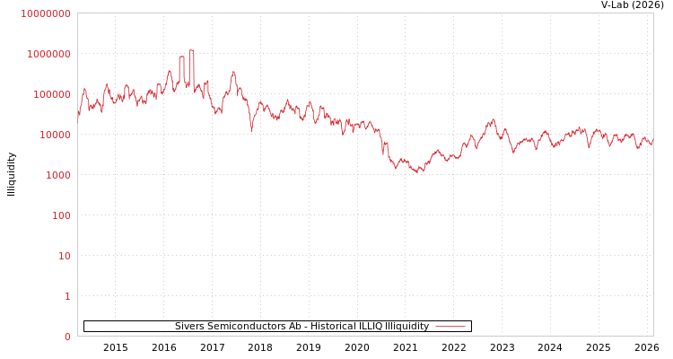 graph of Sivers Semiconductors Ab ILLIQ-HIST