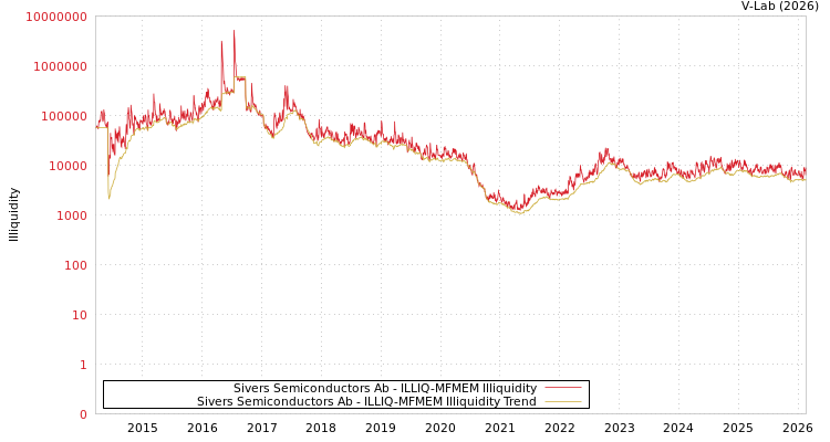 graph of Sivers Semiconductors Ab ILLIQ-MFMEM