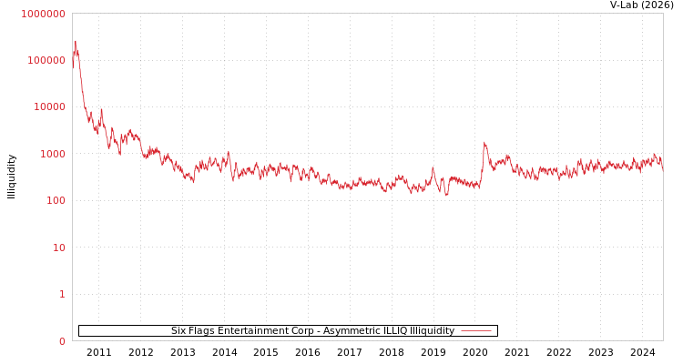 graph of Six Flags Entertainment Corp ILLIQ-AMEM