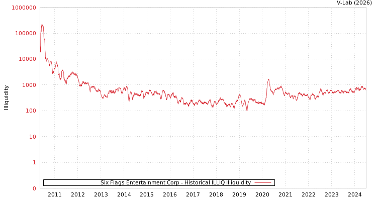 graph of Six Flags Entertainment Corp ILLIQ-HIST
