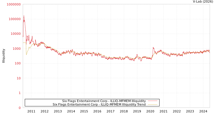 graph of Six Flags Entertainment Corp ILLIQ-MFMEM
