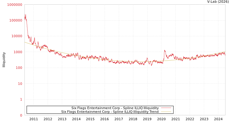 graph of Six Flags Entertainment Corp ILLIQ-SMEM