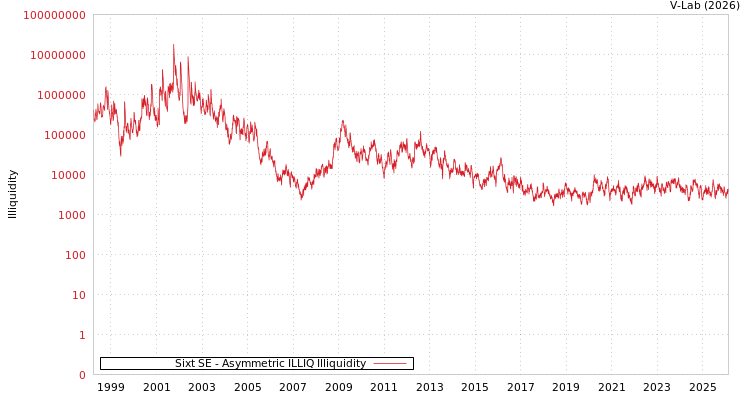 graph of Sixt SE ILLIQ-AMEM