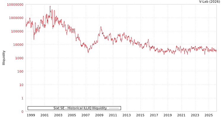 graph of Sixt SE ILLIQ-HIST