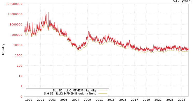 graph of Sixt SE ILLIQ-MFMEM