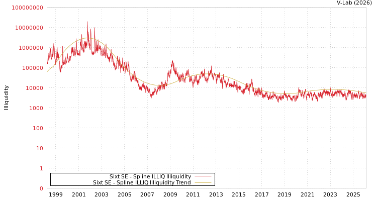 graph of Sixt SE ILLIQ-SMEM